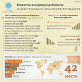 Казахстан в мировых рейтингах